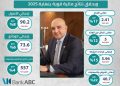 انفوجراف بنك ABC – مصر